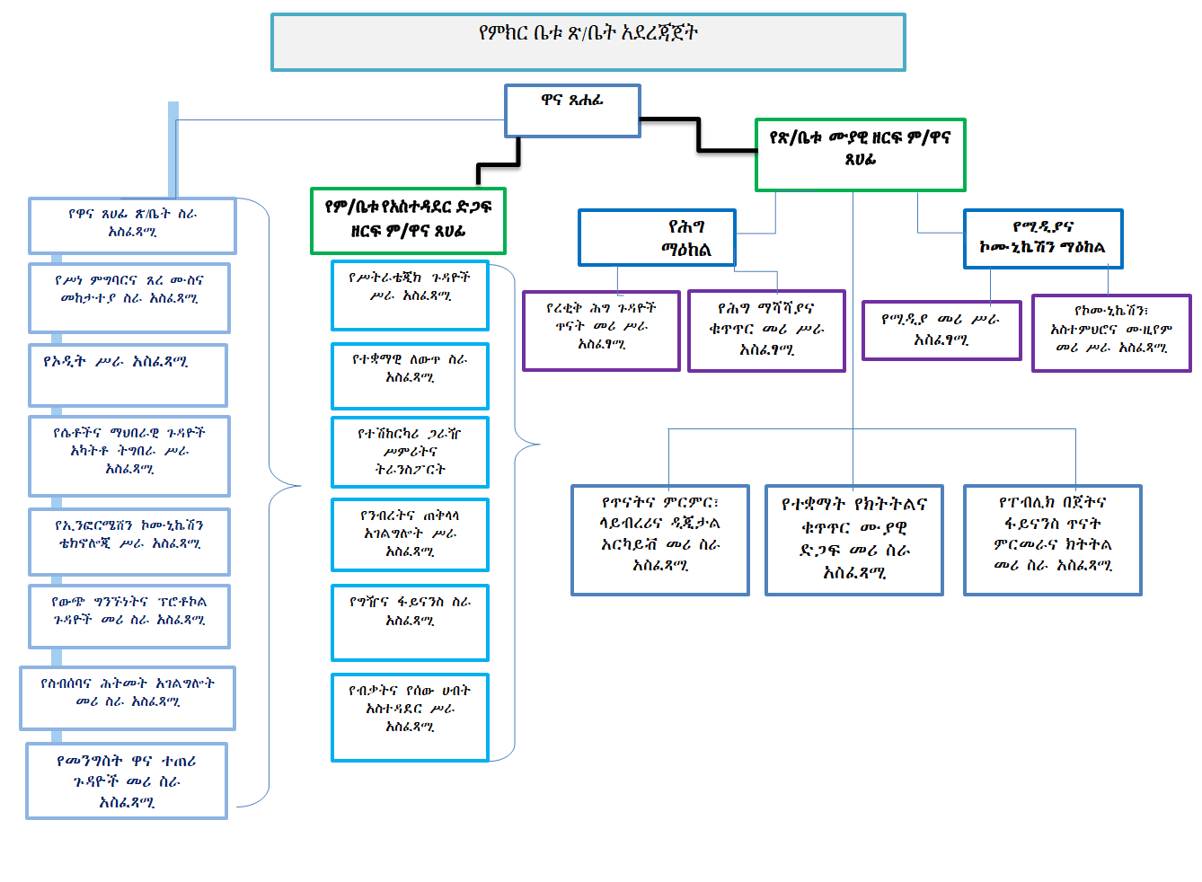 Organizational Chart